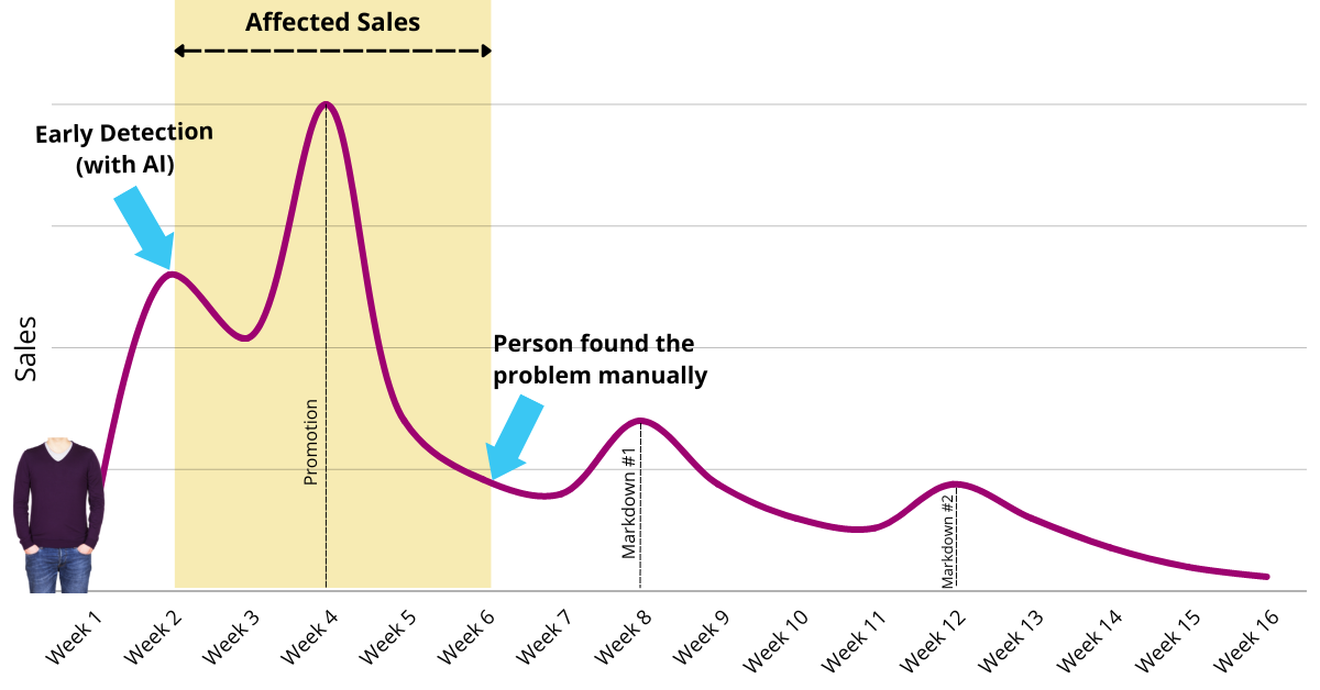 Four Weeks Graph