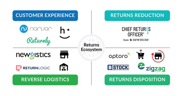 Returns ecosystem