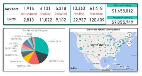 Newmine's Chief Returns Officer's Advanced Returns Insights dashboard