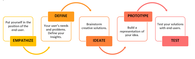 The Steps of Design Thinking