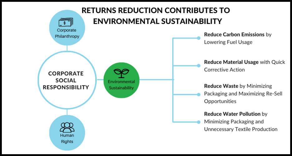 Returns Reduction Sustainability