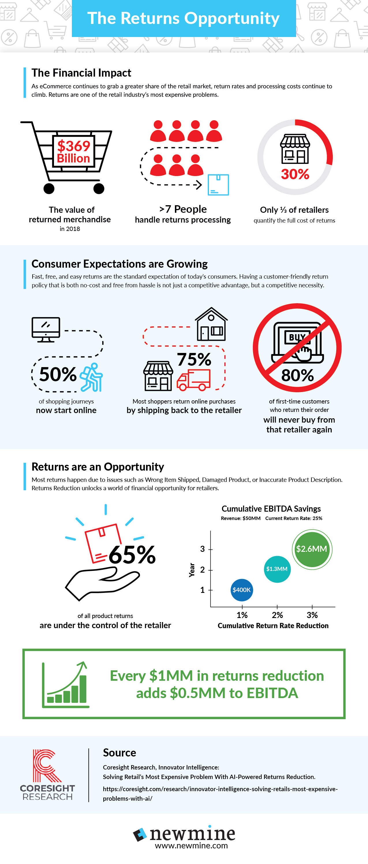 Newmine's Returns Opportunity infographic